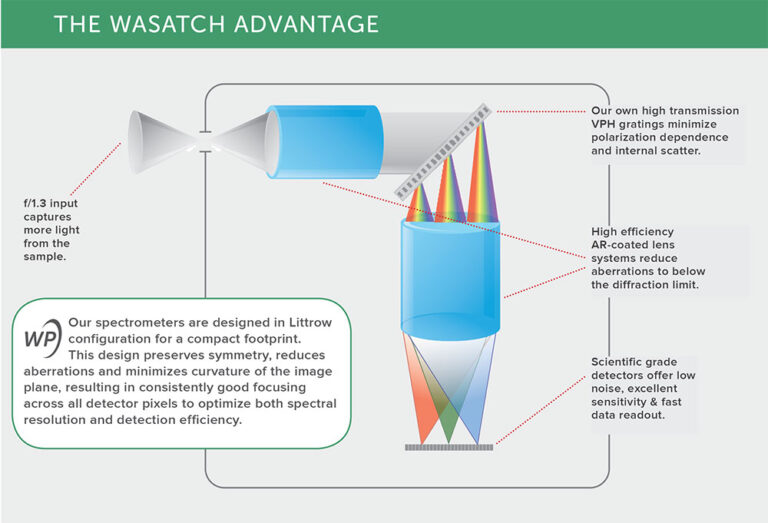 Wasatch Photonics (@wasatchphotonic) on Twitter photo We’ve designed our #Raman spectrometers to collect more light, keep more light, and detect more light. This results in much higher sensitivity, faster acquisition rates, and lower limit of detection. Take the cover off our optical design and learn more. ⬇️ wasatchphotonics.com/technologies/w… We’ve designed our #Raman spectrometers to collect more light, keep more light, and detect more light. This results in much higher sensitivity, faster acquisition rates, and lower limit of detection. Take the cover off our optical design and learn more. ⬇️ wasatchphotonics.com/technologies/w…