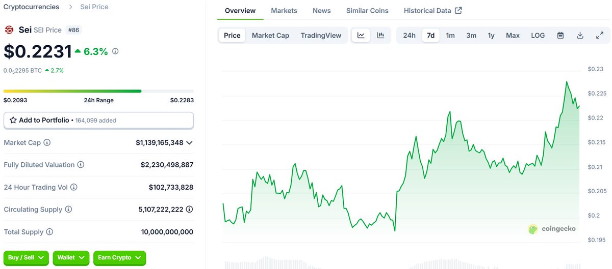 A lot of bullish news about SEI in the last few days 

$SEI price going up from $0.17 - $0.22 

TVL hitting $500m, DeFi is booming, &amp; Meme might follow. 

How the SEI chart looks like compare to top meme tokens on the sei ecosystem 

Walk with me 🚶🚶‍♂️