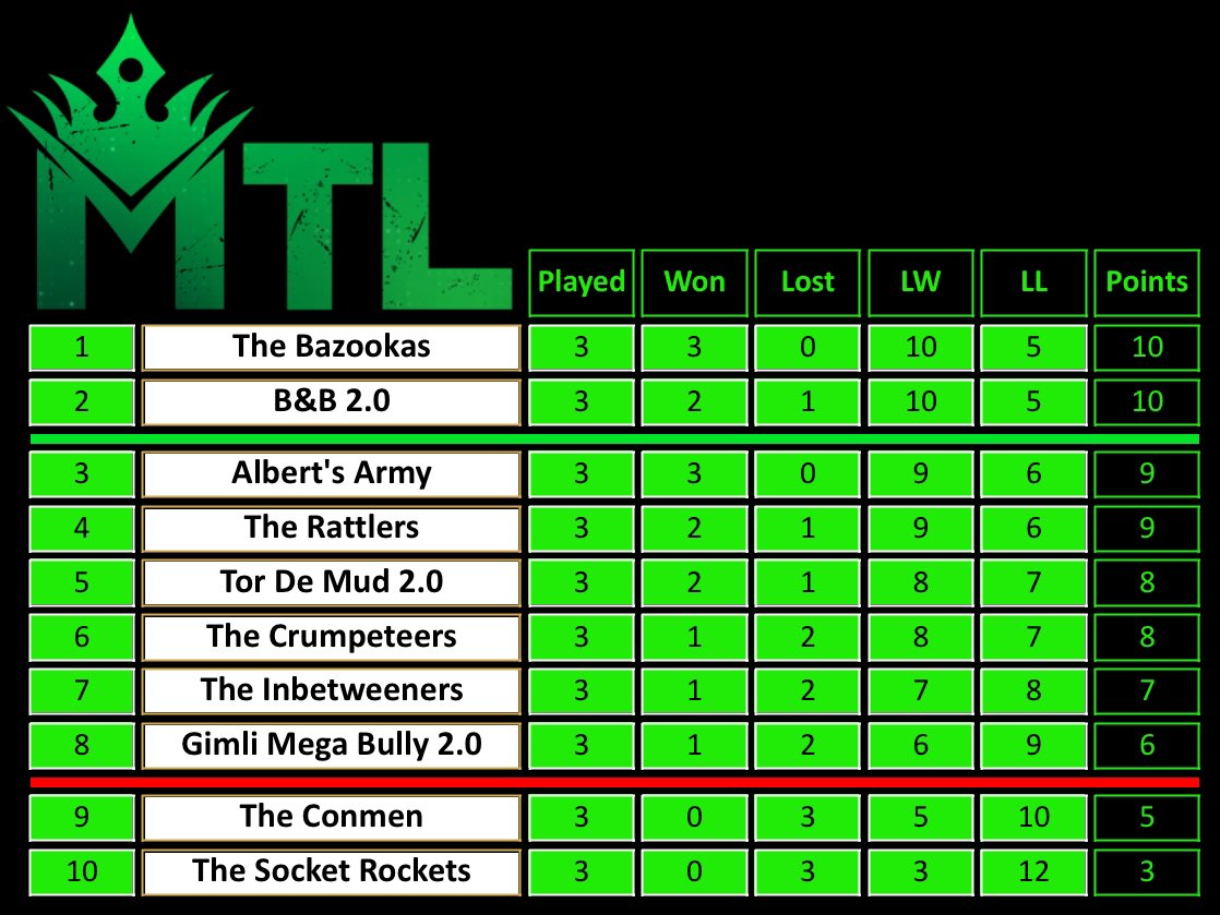 MTL9: WEEK 4! ⚡🎯 Sponsored by Target

LIVE on KICK 7pm BST / 2pm EST

It feels like a lifetime for some…
Others are still licking their wounds from Week 3.

Another 5-0 lands as Papa’s B&amp;B steamroll Gimli Mega Bully 🍳
And now, just 2 teams remain winless. Is this their week -
