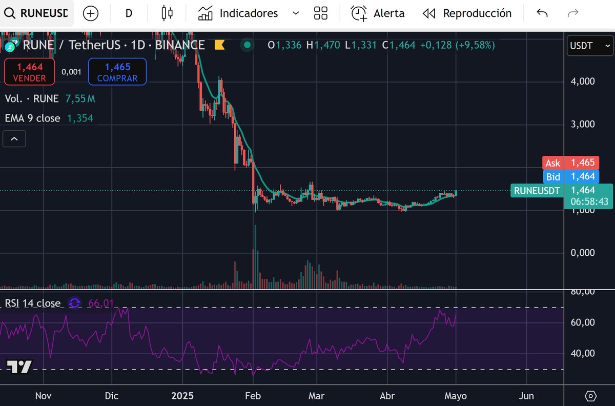 🚨 RUNE ALERT 🚨
Something big is about to happen ⚡
And no, it's not a coincidence… 👀
🔥 Climbing with strength
📊 Volume heating up
🧨 One step away from breaking resistance
📈 Chart screaming: "get ready"
🌡️ The moment is hot.
💥 It could explode to the upside at any time