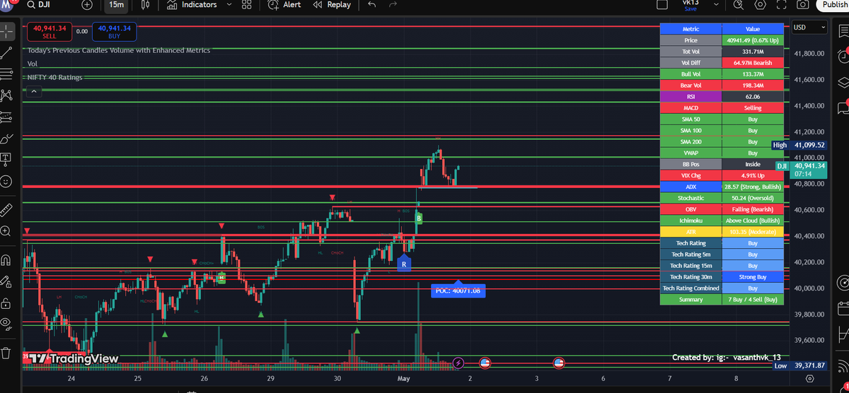 VasanthM65422's tweet photo. DJI with Enhanced Volume Insights
#DowJones
#DJI
#SP500
#Nasdaq
#USMarkets
#StockIndices
#WallStreet
#NYSE
#NASDAQ100 https://t.co/d1sIbs21RL