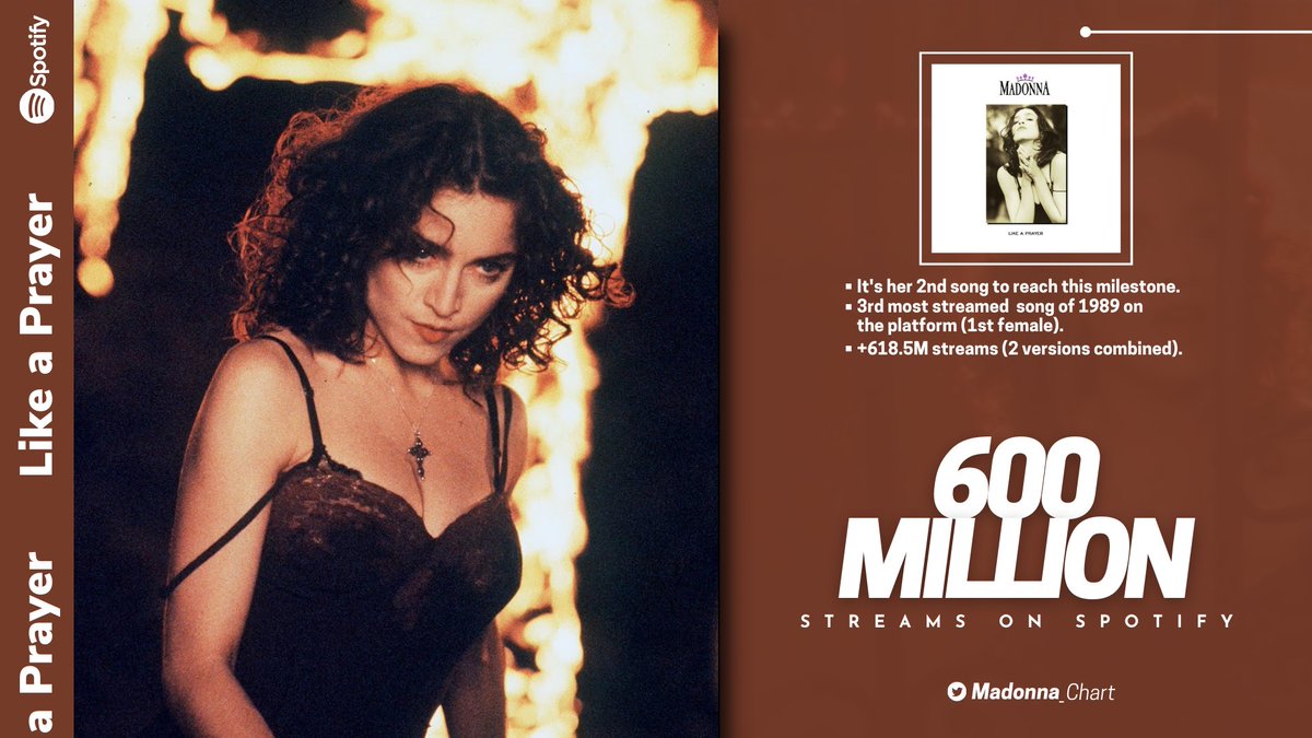 Madonna_Chart's tweet image. .@Madonna's "Like a Prayer" has now surpassed 600 MILLION streams on Spotify (single).
— It's her 2nd song to reach this milestone.
— 3rd most streamed song of 1989 on the platform (1st female).
— +618.5 million streams (Album and TIC versions combined).