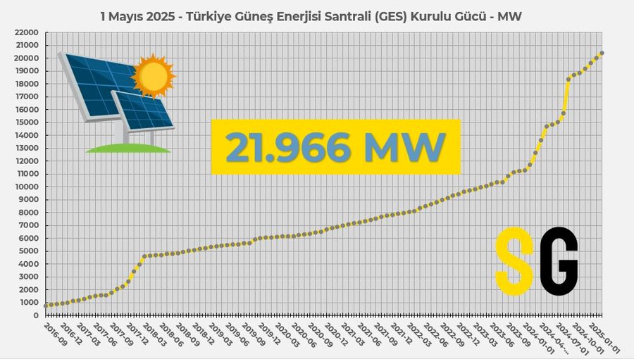 Türkiye güneş enerjisi santrali (GES) kurulu gücü 1 Mayıs 2025 tarihinde 21.966 MW değerine ulaştı. Bu veriye hibrit GES'ler dahil değil (yaklaşık 1GW)