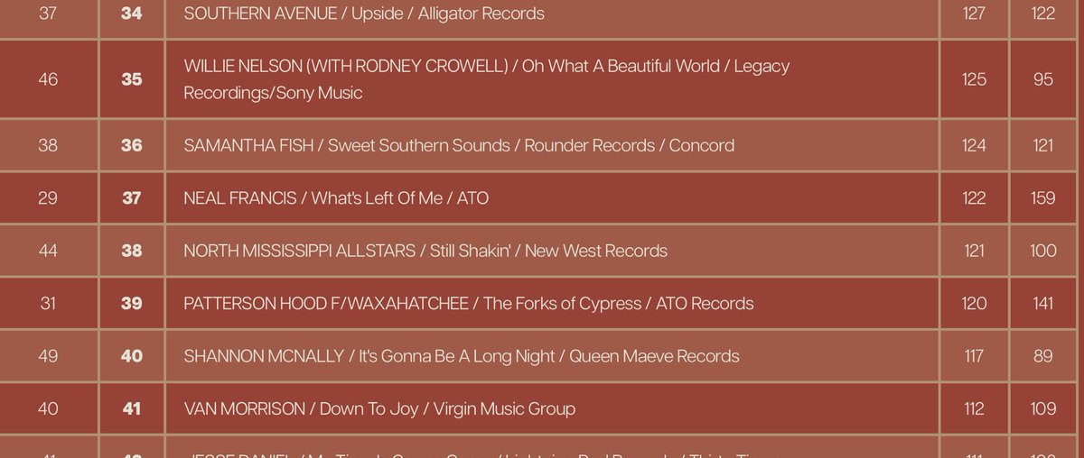 It’s very cool how many friends are on this chart. So appreciative to still be in game and proud of all my loved ones also still Shakin!