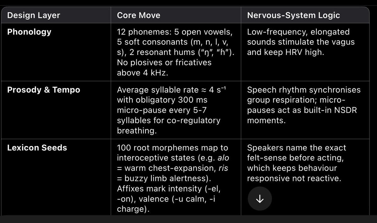 Fun to imagine that it would be possible to use LLMs to design a language that was inherently nervous system friendly