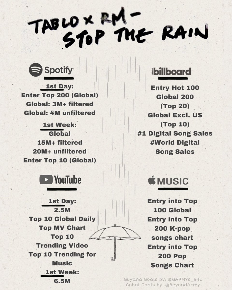 GARMYs_592's tweet photo. Hey GARMYs!
We’ve prepared some Streaming Goals for #RM’s new feature on #Tablo’s song #StopTheRain
This song will be released tomorrow May 2nd at 12am GYT.
Please join us in showing love to #RM 💜
#garmys #GuyanaArmy #Namjoon #KimNamjoon #RM @BTS_twt @blobyblo https://t.co/IH9ingh7t7