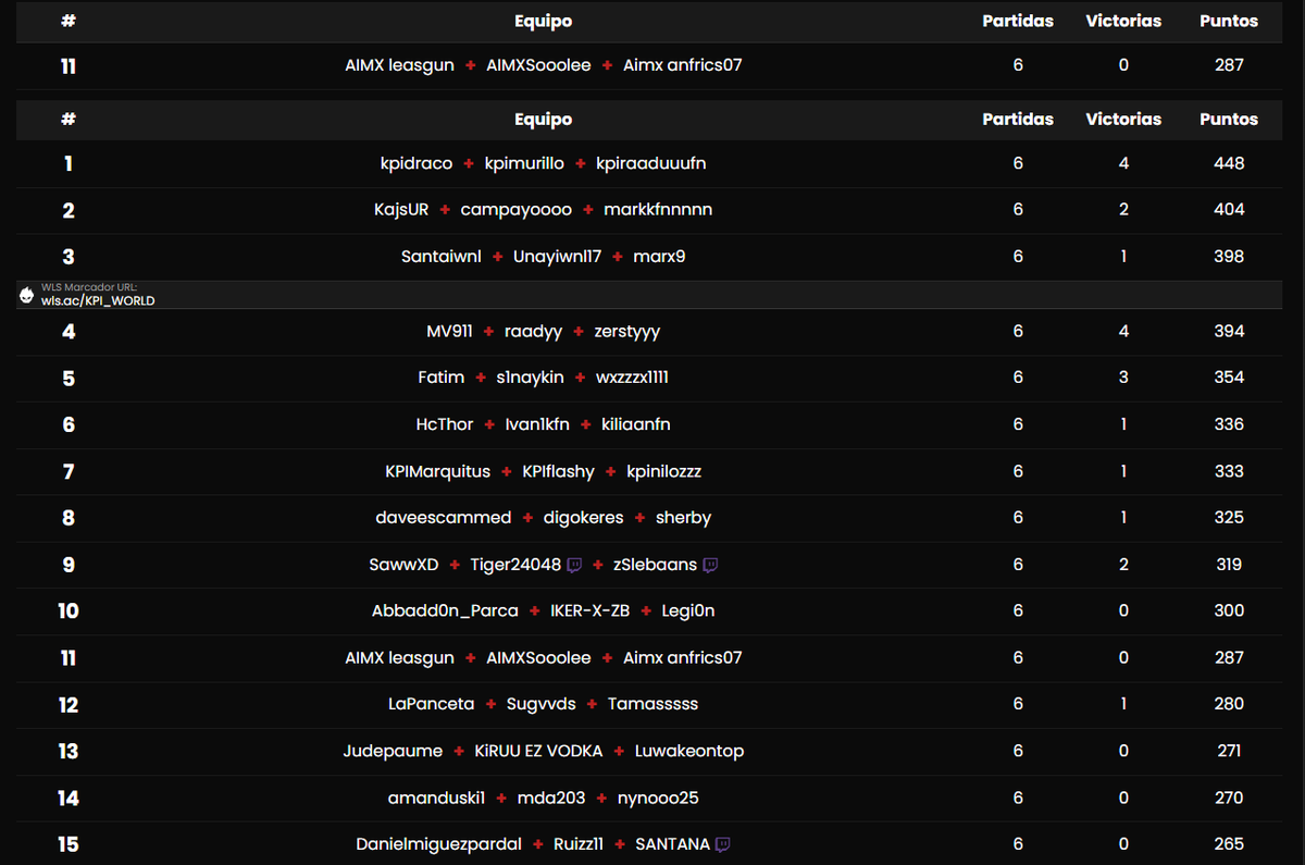 TOP 11 TORNEO KPI

W/ <a href="/Sooolee_/">AIMX Sooolee</a> <a href="/anfrics07/">AIMX Anfrics07</a>  
<a href="/Aimx_Esports/">Aimx eSports</a>