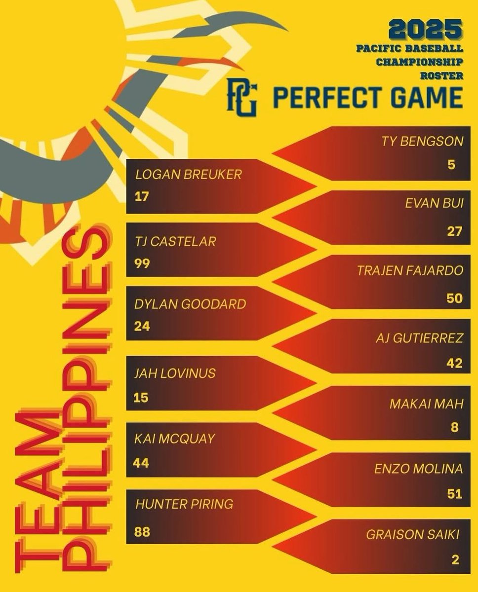 Philippines Baseball Group (@philippinesbsbl) on Twitter photo 🇵🇭 ROSTER ANNOUNCEMENT 🇵🇭
This is our team for the <a href="/PerfectGameUSA/">Perfect Game USA</a> Pacific Baseball Championship!
#PBG #Philippines #baseball #youthteam #PacificBaseballChampionship #PerfectGame 🇵🇭 ROSTER ANNOUNCEMENT 🇵🇭
This is our team for the <a href="/PerfectGameUSA/">Perfect Game USA</a> Pacific Baseball Championship!
#PBG #Philippines #baseball #youthteam #PacificBaseballChampionship #PerfectGame