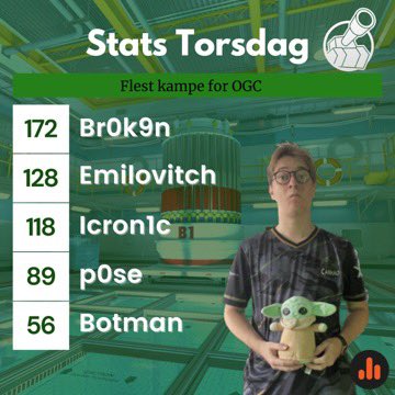 STATS TORSDAG 📈📊
I samarbejde med de geniale gutter fra Powerstats har vi lavet en kæmpe bunke ananas i egen juice til jer alle 🍍

Første stat giver sig selv, og spilleren med flest kampe for OGC inden den nuværende sæson er naturligvis <a href="/Br0k9nCS/">Br0k9n</a>  👏🏼