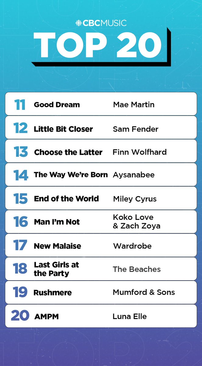 CBC Music (@cbcmusic) on Twitter photo This week on the CBC Music Top 20 📈
• Aqyila jumps to #1
• <a href="/thebeaches/">The Beaches</a> bring in the most online votes
• New entries from <a href="/thebeaches/">The Beaches</a>, <a href="/MumfordAndSons/">Mumford & Sons</a>, <a href="/LunaEllemusic/">Luna Elle</a>
• <a href="/aysanabeemusic/">Aysanabee</a> jumps 5 spots
Keep voting: cbcmusic.ca/top20vote This week on the CBC Music Top 20 📈
• Aqyila jumps to #1
• <a href="/thebeaches/">The Beaches</a> bring in the most online votes
• New entries from <a href="/thebeaches/">The Beaches</a>, <a href="/MumfordAndSons/">Mumford & Sons</a>, <a href="/LunaEllemusic/">Luna Elle</a>
• <a href="/aysanabeemusic/">Aysanabee</a> jumps 5 spots
Keep voting: cbcmusic.ca/top20vote