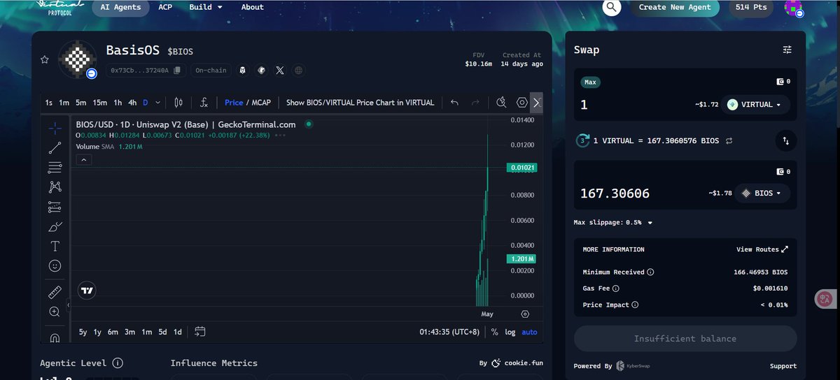 正如之前说的，$BIOS 达到了10m,赚了4X跑了，感觉市值差不多了，且sol上出了更大的速通盘，钱可能流向sol了