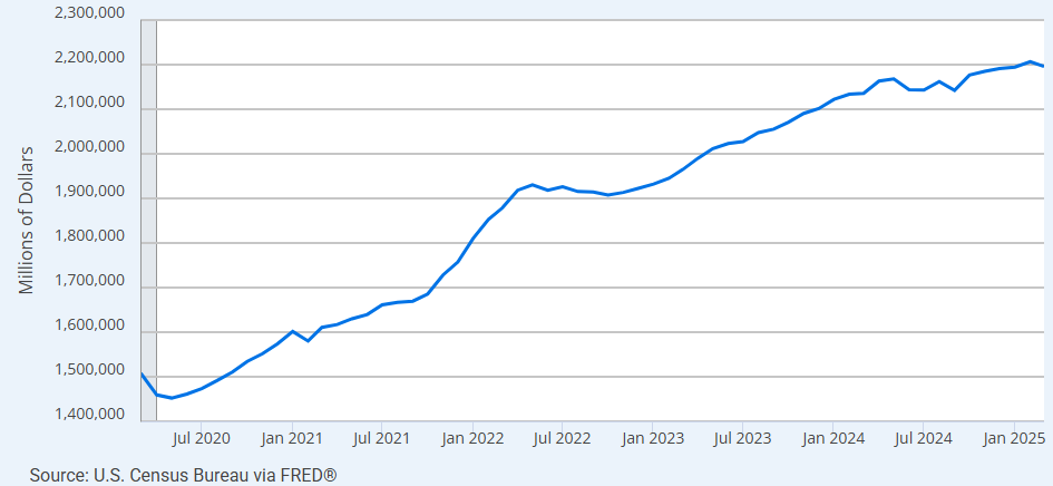 NinjaTrader_Jim's tweet image. 🏗 Total U.S. Construction Spending (March 2025, @uscensusbureau): $2,196,060 million ($2.196 trillion).

📉 Today’s print: -0.5% m/m, missing the forecast of +0.2%.

🔹 Despite this monthly dip, the broader post-COVID trend remains positive.

#ConstructionSpending #USCensus