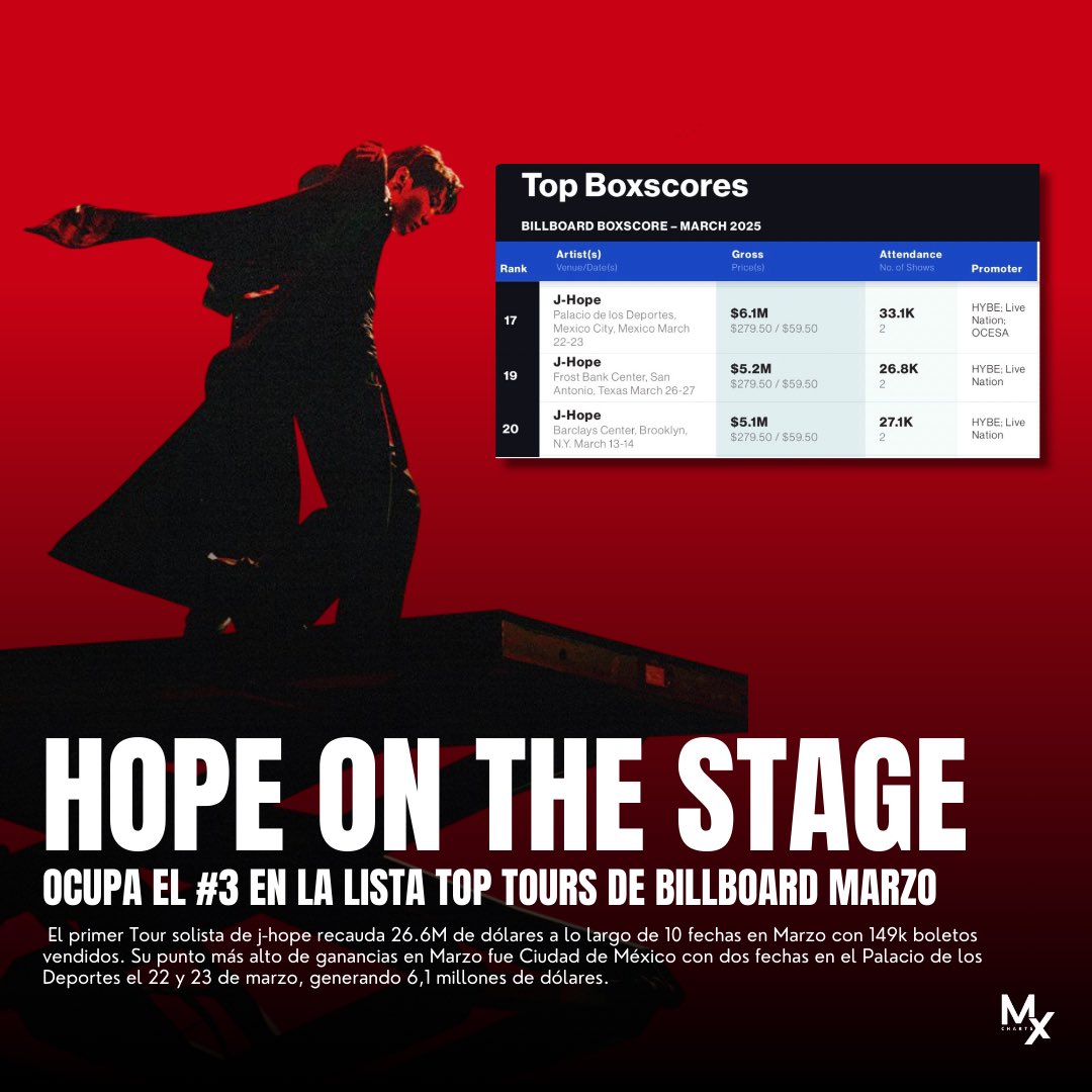 mxcharts's tweet photo. El Tour “HOPE ON THE STAGE” de #jhope logró su punto más alto en el mes de Marzo en la Ciudad de México, con dos fechas en el Palacio de los Deportes el 22 y 23 de marzo, generando 6,1 millones de dólares con 33.1k asistentes. 

j-hope ocupa el No. 3 en la lista Top Tours con sus primeros shows en solitario durante el mes de Marzo. 

#HOPE_ON_THE_STAGE_TOUR_CDMX #hos_tour  #HOS_TOUR_CDMX