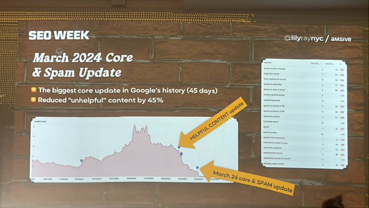 March 2024 and spam update targeted unhelpful content too

— <a href="/lilyraynyc/">Lily Ray 😏</a> #seoweek