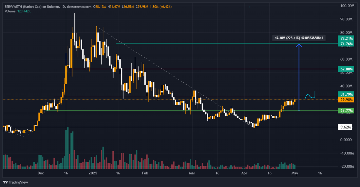 Most people said - old alts will not bounce back.

$XMW is proving everything wrong hitting 4x from the lows 💥

If you missed the run, I am pretty confident $SERV will be the next one to run hard. 

They just released <a href="/Blender/">Blender 🔶</a> MCP: you will now have the ability to build full 3D