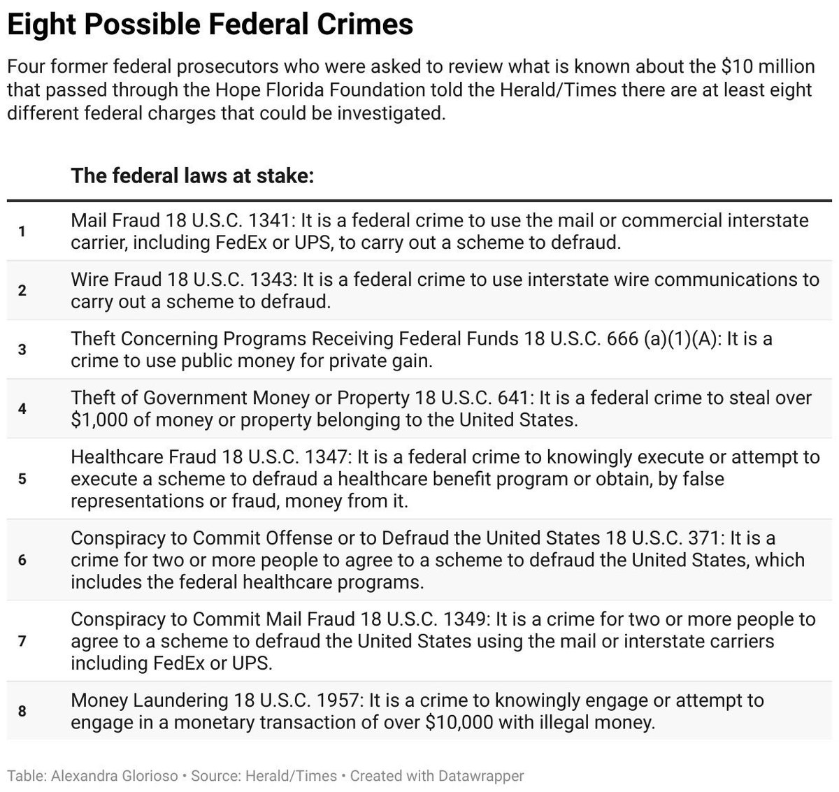 aglorios's tweet image. Here are the eight federal statutes listed in our story about possible crimes in the @HopeFlorida saga. w/@lmower3 & @JustinGarciaFL miamiherald.com/news/politics-…