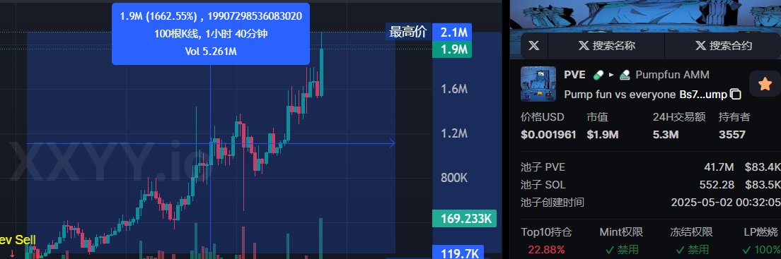 DZbtc66's tweet photo. $PVE   进小群一起打金狗+主页简介V！Bs7AFCShmQvqeutb6smDQ9Pw472JXMA3i46XhcUtpump

110K小群与推特名牌喊单，破1M看2-3M区间，目前已经17X了，喂饭你们可都吃到了？推也有小群记录，别几把说我马后炮，天天几十X，我只是一个运气好外加懂点金狗判断而已！相信自己一定行！

https://t.co/MZw7ehcCPc https://t.co/BasfQh3YQE