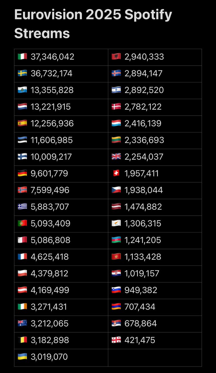 On May 1st every year, I like to have a look at how the #Eurovision songs are streaming on Spotify. This is how the 2025 songs are performing so far: