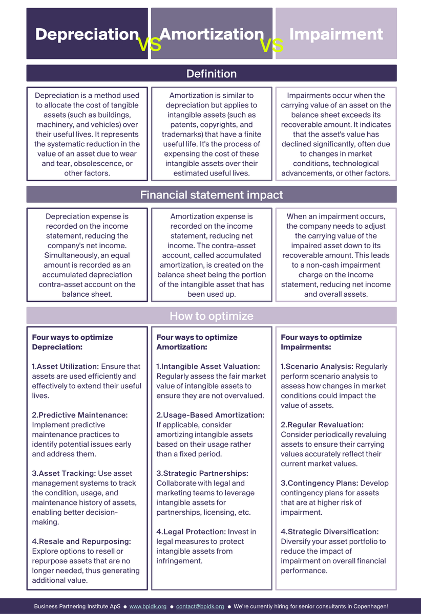 LiuLindberg's tweet photo. What’s the difference between depreciation, amortization, and impairment?

All three reduce asset value on the books for different reasons.

Mastering these distinctions is key to cleaner reporting, smarter valuation, and stronger financial performance. https://t.co/gU2iU4kvPu