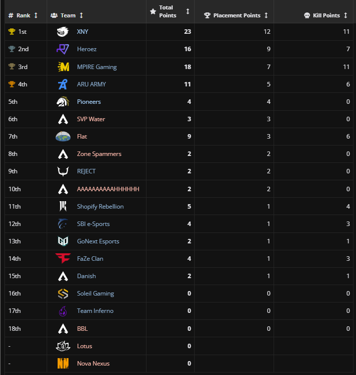 Round 1 | Group 2 | Game 5 Results

🥇 🇨🇳 <a href="/XNY_APEX/">JDG Apex</a>
🥈 🇮🇩 <a href="/Heroez_gg/">Heroez 🤖​</a> 
🥉 🇺🇸 <a href="/gaming_mpire/">MPIRE Gaming</a> 

#ALGSOpen