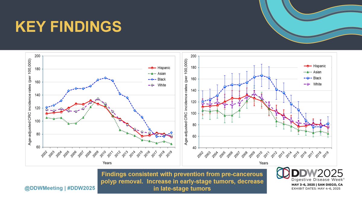 Digestive Disease Week (@ddwmeeting) on Twitter photo #DDW2025 research preview! You’ve got 💩 mail! Latest research shows that mailing 📨 home stool tests nearly doubled colorectal cancer screening rates across racial & ethnic groups and helped cut deaths by ~50% ⬇️ #DDW2025 <a href="/AmerGastroAssn/">American Gastroenterological Association (AGA)</a> <a href="/KPDOR/">Kaiser Permanente Research NorCal</a> ow.ly/zst550VKKFT #DDW2025 research preview! You’ve got 💩 mail! Latest research shows that mailing 📨 home stool tests nearly doubled colorectal cancer screening rates across racial & ethnic groups and helped cut deaths by ~50% ⬇️ #DDW2025 <a href="/AmerGastroAssn/">American Gastroenterological Association (AGA)</a> <a href="/KPDOR/">Kaiser Permanente Research NorCal</a> ow.ly/zst550VKKFT