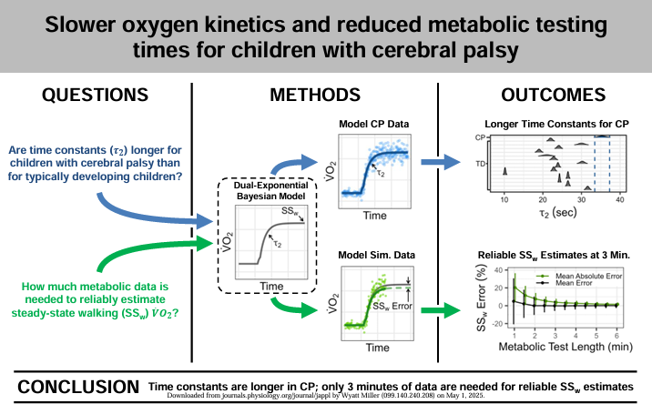 japplphysiol's tweet photo. Today we've got an #OpenAccess #ArticleinPress from @UMNOrthoSurg, Quantifying altered oxygen kinetics and reducing metabolic test times for children with #cerebral #palsy: A dual-exponential Bayesian modeling approach (Pavreet Gill et al.):
https://t.co/wIGRXlH0ia https://t.co/O1uyIwjky6