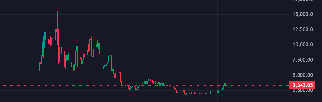 yekaj_sol's tweet photo. BUY THE DIP 🤑🖨️
$PUMPR just dropped... and that’s your cue.
More tokens = more SOL rewards.
Buy the dip. Stack the bag. Let the printer do the rest.
💸 5% SOL to holders
📈 Next leg up is coming FAST.
CA: 5VhmFjfUeu9RHErSuKuDPCZuLJ7vyrQWhwU9fZWKEREV
#PUMPR #BuyTheDip #Solana #CryptoFOMO #SOLRewards
