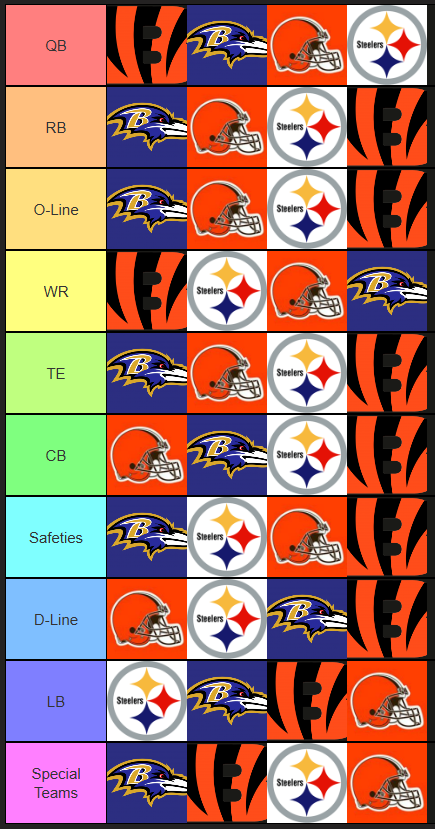 Aczarbaugh's tweet image. AFC North position groups post-draft.

I know,  this is 100% correct and cant be argued. Appreciate the acknowledgement of a perfect tier list 😄