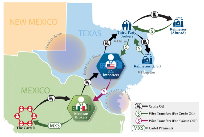 BREAKING: Feds say Mexican Cartels are "smuggling crude oil worth billions of dollars to complicit U.S.-based oil &amp; natural gas companies."