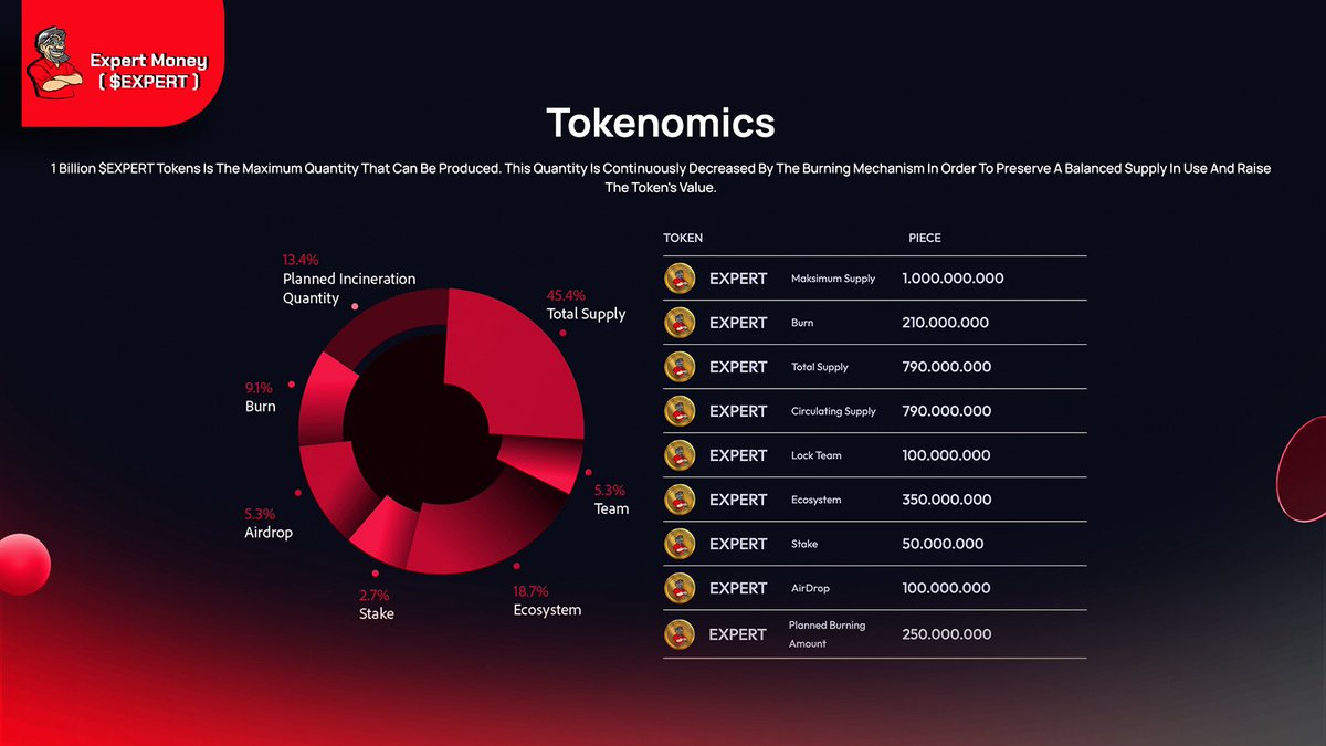 expertmoneytkn's tweet image. Imagine a token that burns supply every month 🔥
Imagine a token that shrinks in circulation monthly 🌀
Sounds impossible? Not with $EXPERT
Discover $EXPERT now: experttoken.xyz 🚀

@expert_para 🤝
 #expert_money #Expert #EXPERTToken