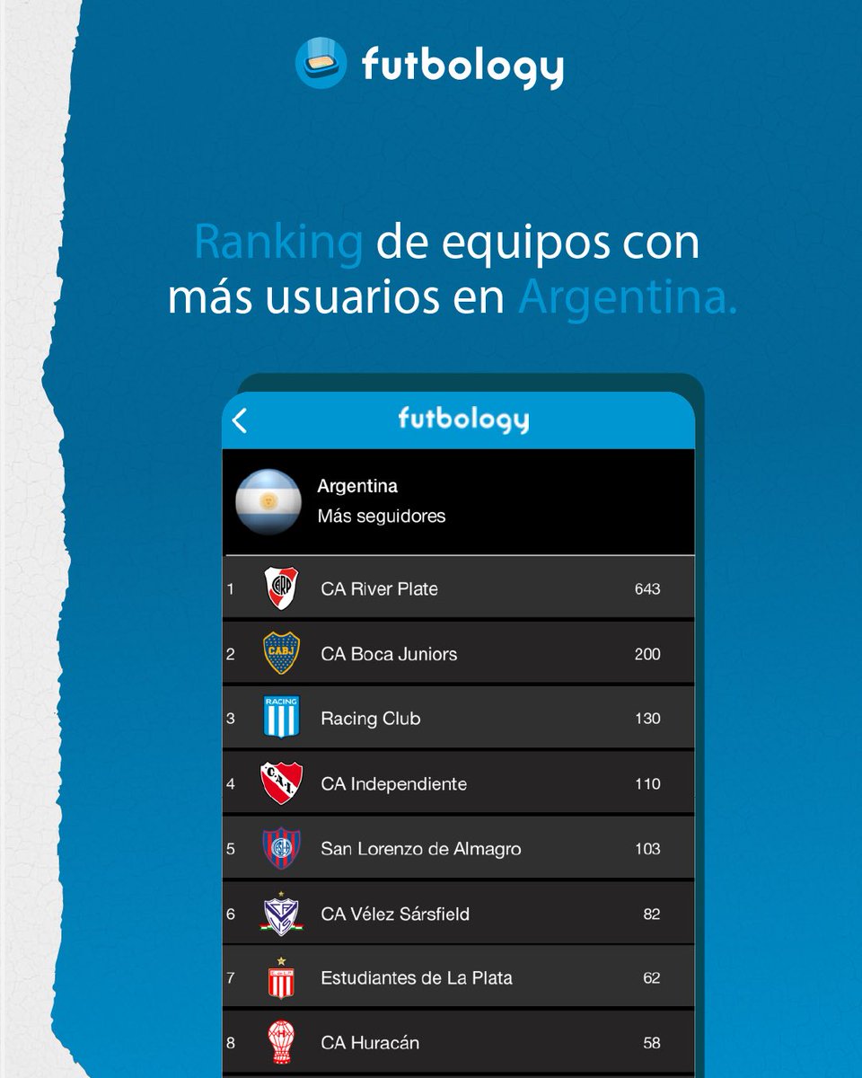 Ranking actualizado de mayo🔥 Estos son los equipos con más usuarios en Argentina. River sigue liderando ampliamente y Boca llegó finalmente a los 200. 

¿Vas a la cancha? Bajate 𝗙𝘂𝘁𝗯𝗼𝗹𝗼𝗴𝘆 y sumá para hacer crecer a tu equipo 🏟️ onelink.to/futbology
