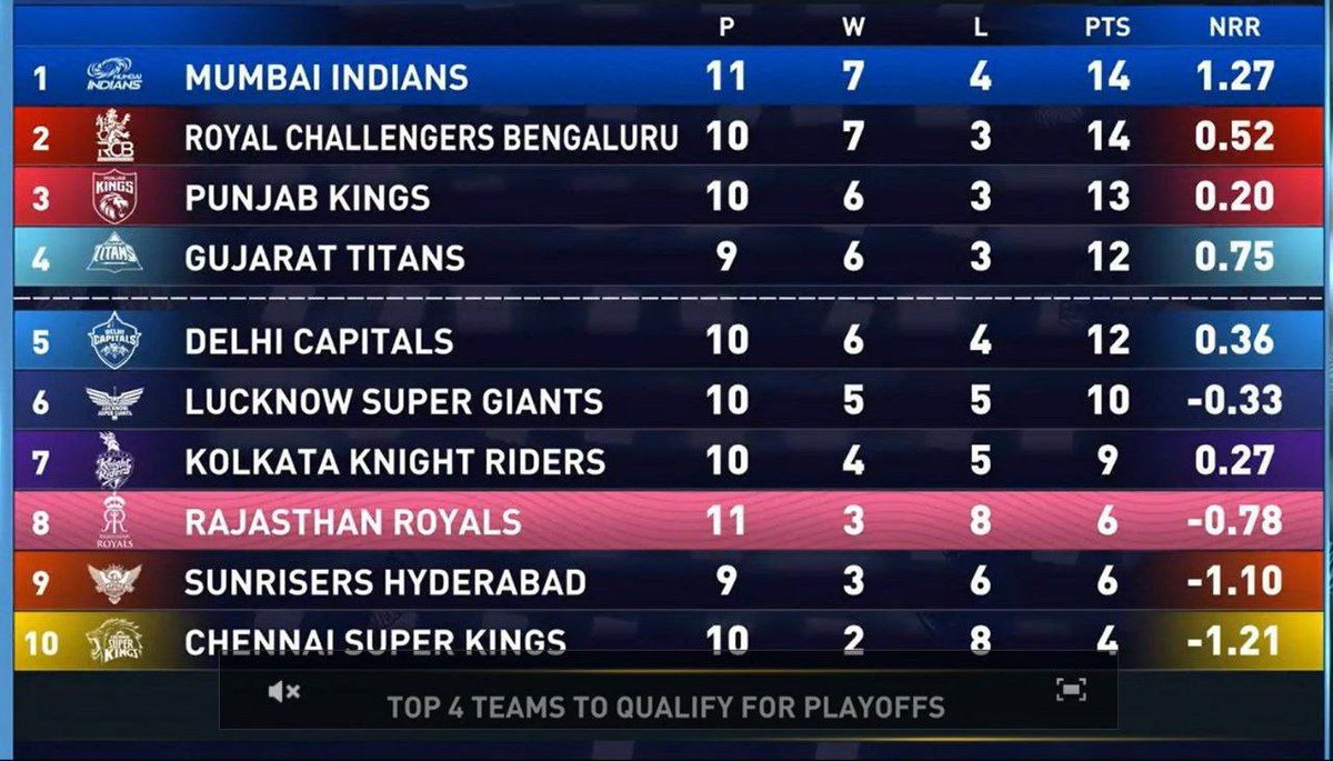 We need to keep our focus on each game. Let's win the next game and fix our spot in playoffs