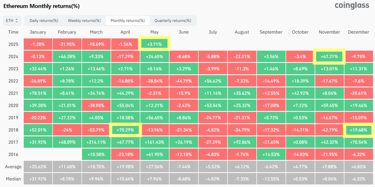 venturefounder's tweet photo. $ETH finally flipped🟩for the month of May (so far), after 5🟥consecutive months of unhinged selling.

This marked the 2nd longest streak of🔴consecutive months since May 2018 - Nov 2018 (7🟥consecutive months), where #Ethereum bottomed at $91

Was capitulation in or still coming?