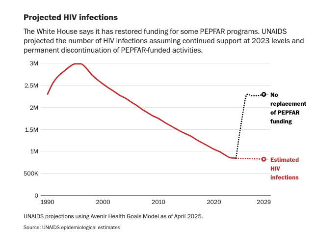 After 100 days, the toll of Trump’s foreign aid cuts has begun to sink in wapo.st/4d0fePB Includes USAID and PEPFAR <a href="/sammy_westfall/">Sammy Westfall</a>