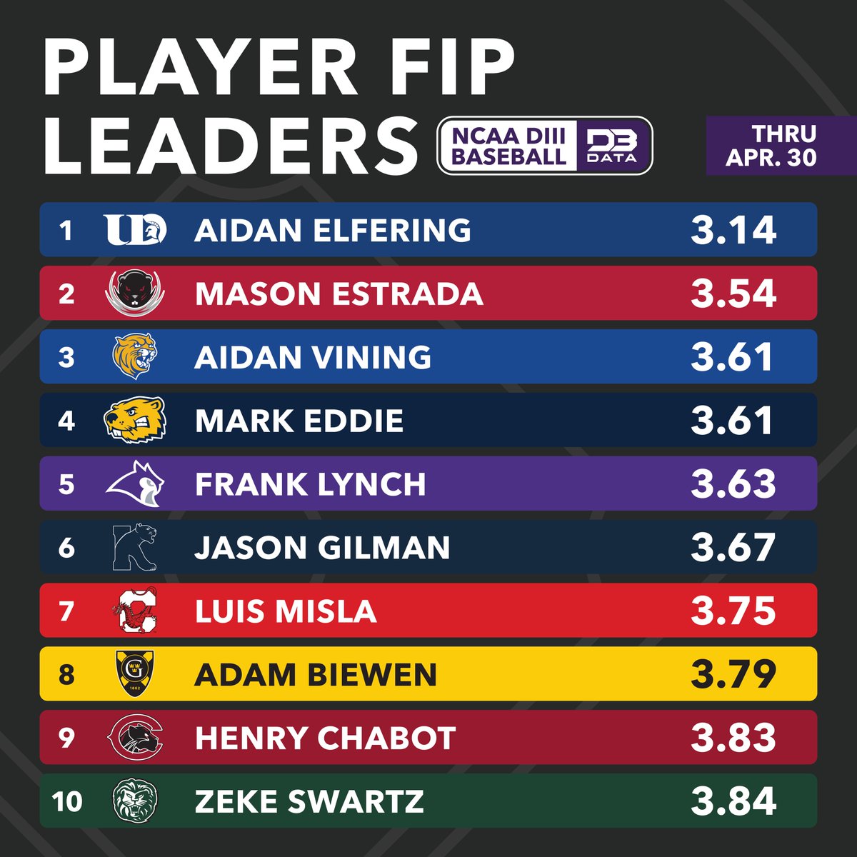 Player FIP leaders in DIII Baseball.
Fielding Independent Pitching is a stat that measures pitcher performance based on factors only they can control, taking out luck, defense, and other factors.

Top 250 and more info 👉 d3sportsdata.com/baseball/baseb…
#d3data #d3 #d3sports #d3baseball