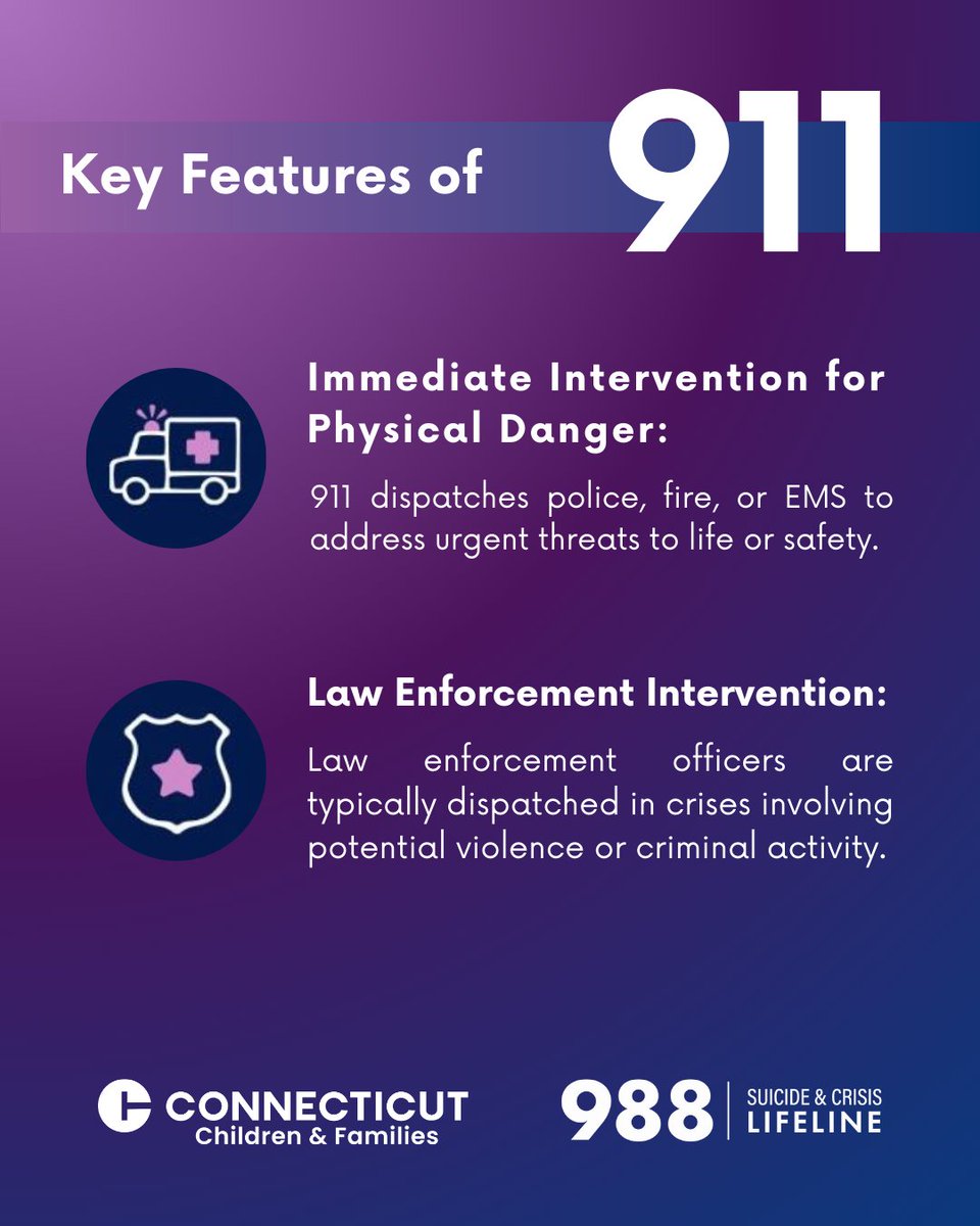 Both 988 and 911 provide critical support 24/7 but focus on different crisis types...the 988 Lifeline specializes in mental health, suicide, and problematic substance use support, while 911 addresses physical dangers needing police, fire, or EMS.