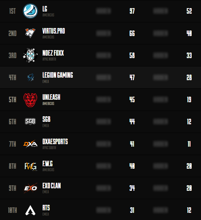We finish 7th in round 1 and advance to winners stage 2!

Huge effort from the boys!

#ALGSOpen
