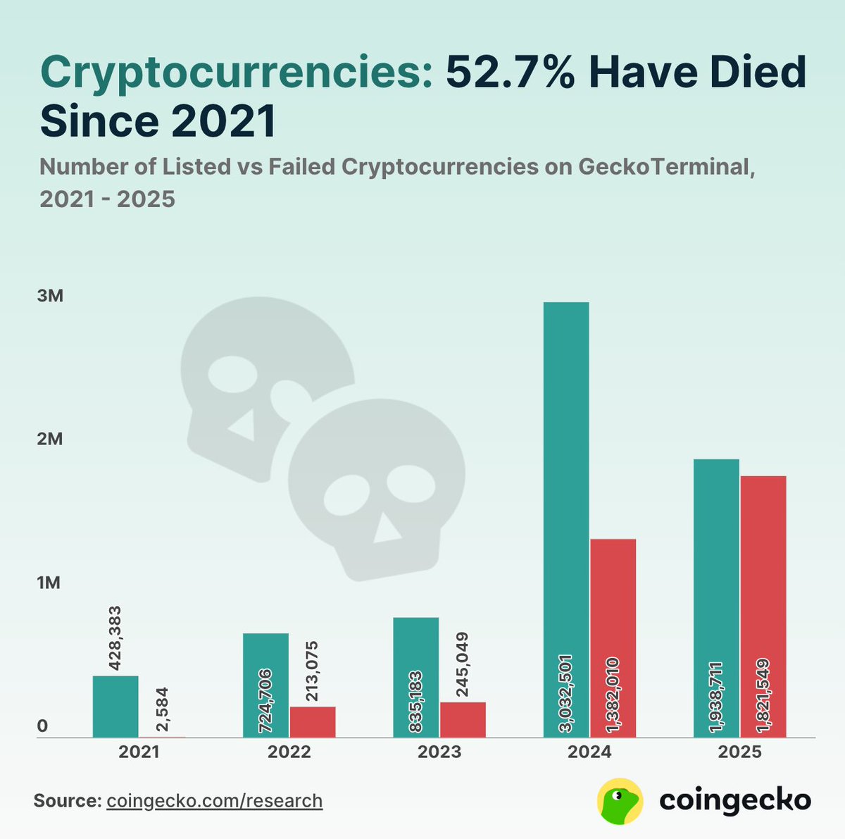 منذ 2021 ولحد الان اكثر من %52.7 من العملات الرقمية فشلت في التواجد (ماتت), اي ما يعادل 3.7 مليون عملة تقريبا.
في الربع الاول من هذه السنة فقط اكثر من 1.8 مليون عملة تم اعتبارها ميتة.

اعداد "النفايات" المشفرة بدأت تزداد سنويا, بالاخص بعد دخول عملات الميم الى حبلة الصراع.

البعض