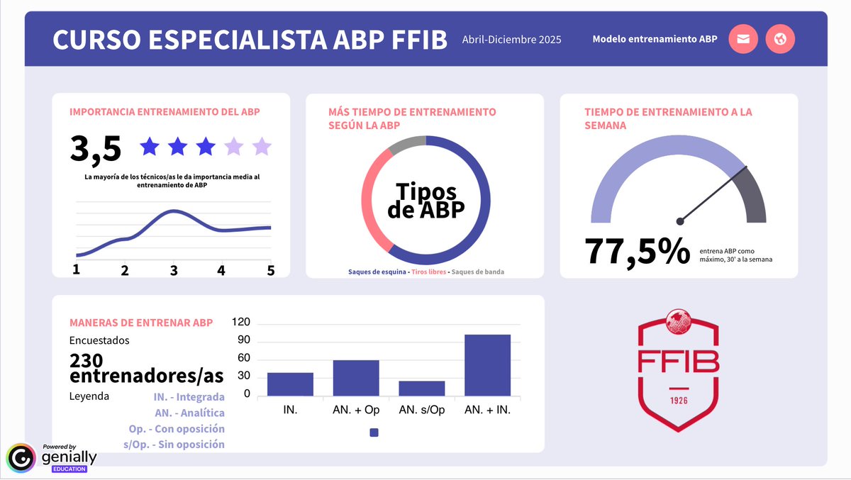 📱📊 Compartim l'análisi de les dades de l'enquesta sobre el model d'entrenament d'ABP en relació al curs d'especialista en ABP de la <a href="/FFIB_oficial/">FFIB</a> 

🔝 Gràcies a tots els que heu participat, aconseguim una mostra molt significativa de 230 entrenadors i entrenadores 👇