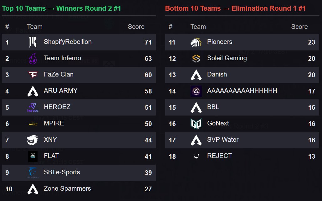... and ShopifyRebellion wins Winners Round 1 #2 !