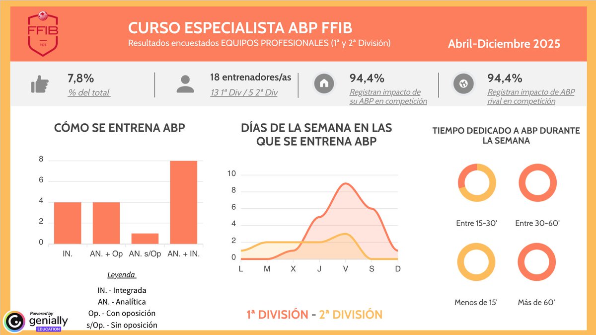🥇 Pel que fa a les categories professionals, les dades del model d'entrenament són les següents 👇

⚽️ Importància de l'análisi propi i dels rivals, temps d'entrenament durant la setmana, dies on es treballa i des d'una feina que combina l'entrenament analític+integrat