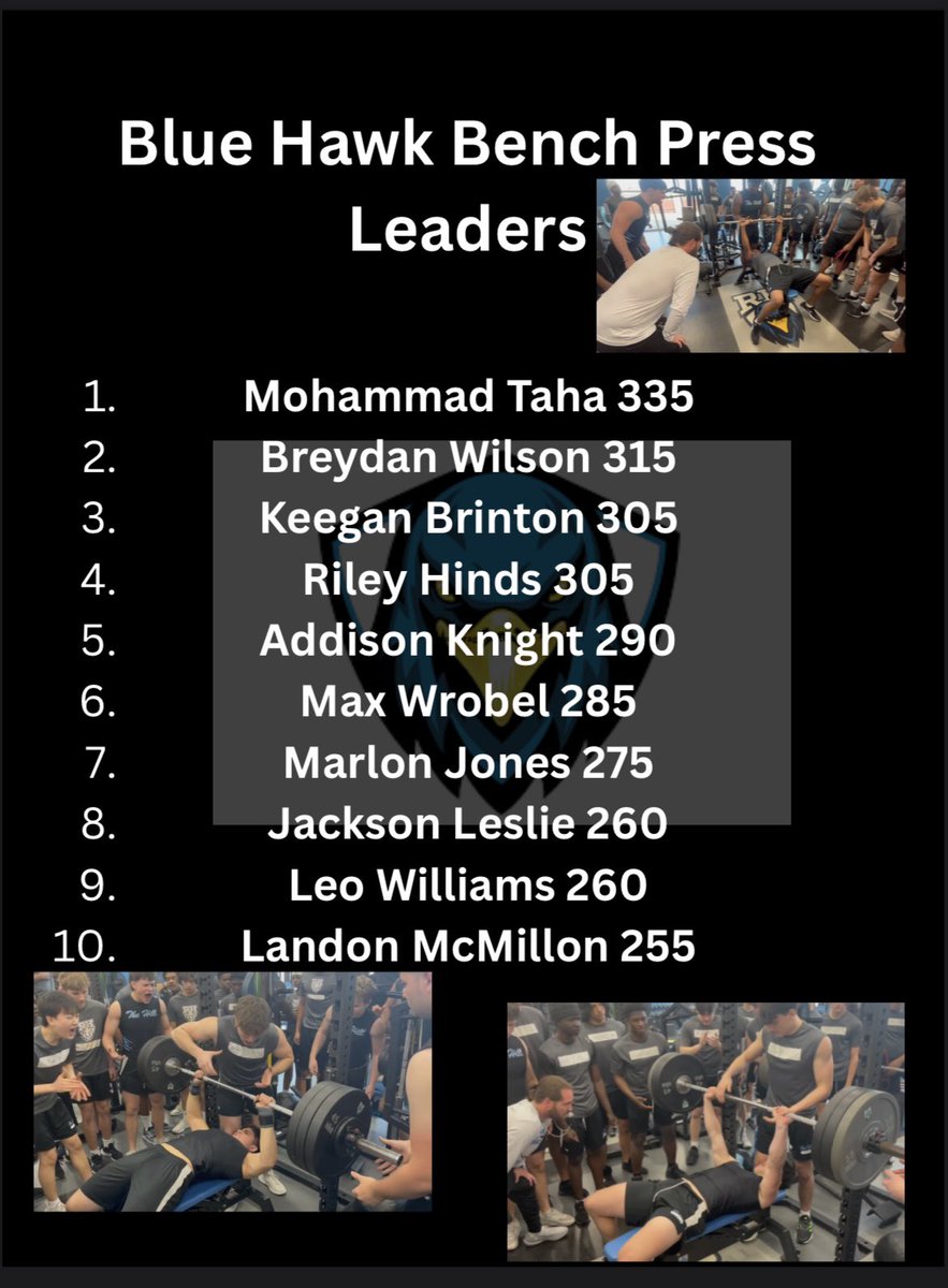 Coach Coker (@cokerkamm) on Twitter photo Getting towards the end of Spring Ball but still getting stronger!! Top 10 Bench Press Leaders from this Spring!💪 💪 <a href="/RockHill_FB/">Rock Hill Blue Hawks Football</a> <a href="/coachmarkwilk/">Mark Wilkinson</a> <a href="/CoachJohnson49/">Jesse Johnson</a> <a href="/CoachDavenportJ/">@CoachJoshuaDavenport</a> Getting towards the end of Spring Ball but still getting stronger!! Top 10 Bench Press Leaders from this Spring!💪 💪 <a href="/RockHill_FB/">Rock Hill Blue Hawks Football</a> <a href="/coachmarkwilk/">Mark Wilkinson</a> <a href="/CoachJohnson49/">Jesse Johnson</a> <a href="/CoachDavenportJ/">@CoachJoshuaDavenport</a>