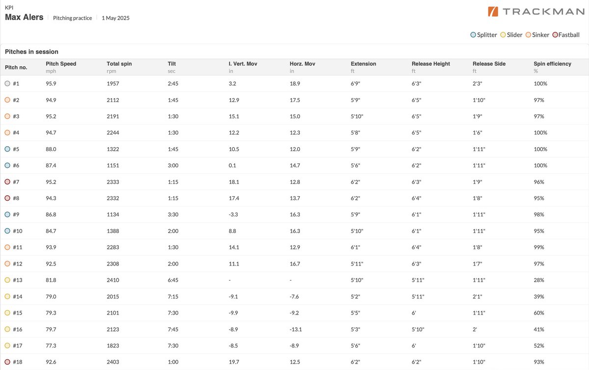 croooone's tweet image. Any indyball teams looking for a 92-95 MPH righty? @alersmax_ @KpiMh