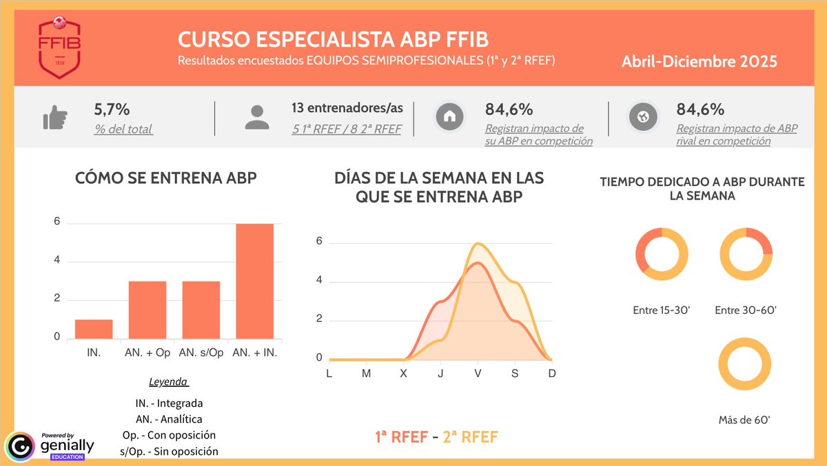 🥇 Pel que fa a les categories semiprofessionals, 1a i 2a RFEF, les dades del model d'entrenament són les següents 👇

⚽️ Treball més concentrat a final de setmana, menys temps i importància de l'análisi propi i dels rivals. Augmenta la feina analítica sense oposició