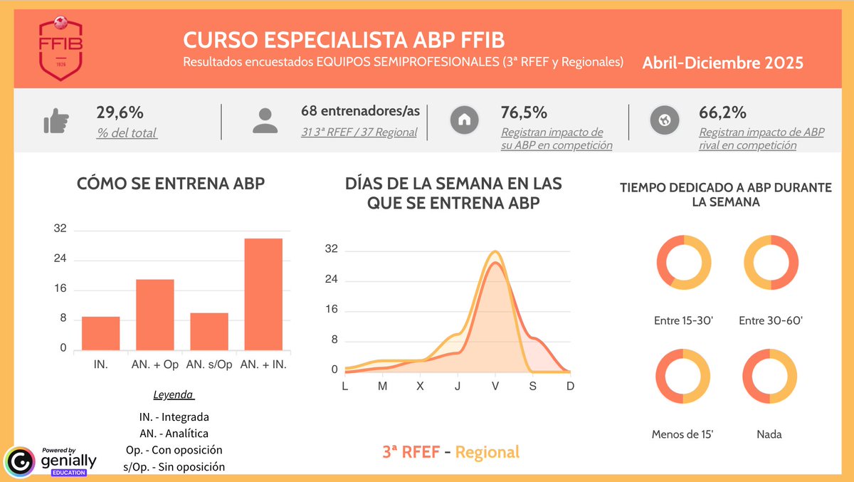 🥇 Pel que fa a les categories semiprofessionals, 3a RFEF i categories regionals, les dades del model d'entrenament són les següents 👇

⚽️ Davallada important de l'análisi dels rivals, influenciat pels mitjans i recursos. Concentració màxima en un dia de feina: divendres