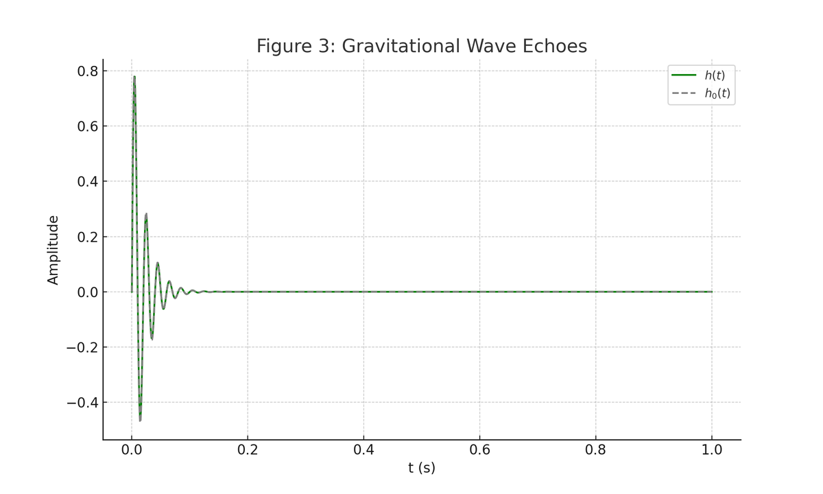 Jerrubaal's tweet photo. 🌌Just released my new preprint: "Temporal Curvature Density as the Source of Gravity in HDSST"

Proposes a radical time-first origin for gravity, derives GR’s weak-field limit, predicts GW echoes (Δt ∼ MG/c³, α ∼ 10⁻²).

Feedback welcome! https://t.co/JQdjMwmSXW @LIGO  @ESA_LISAmission 

#QuantumGravity #Physics