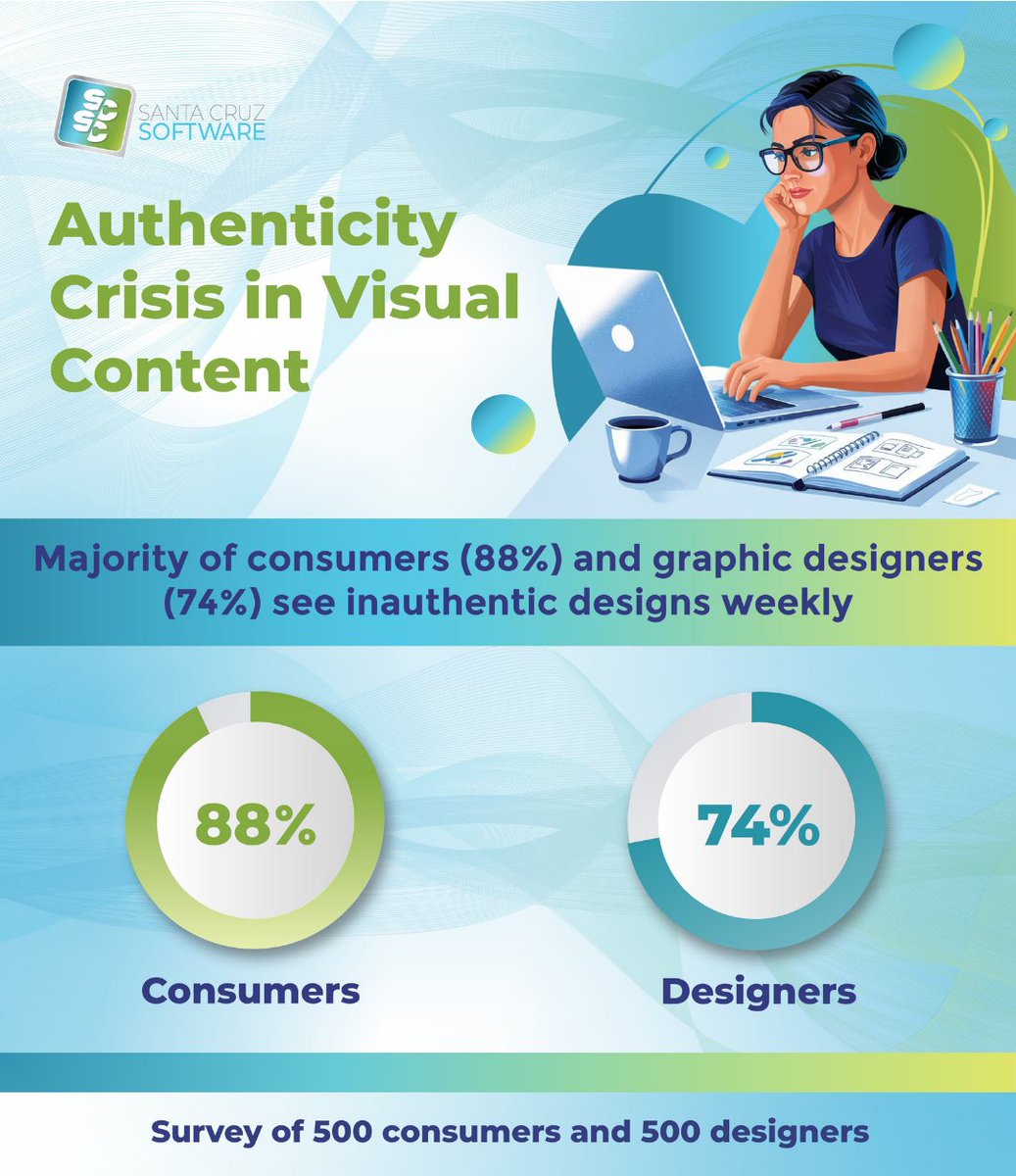 SURVEY: consumers &amp; designers are routinely exposed to inauthentic visual content—and increasingly, they don’t trust what they see. 

READ MORE: santacruzsoftware.com/2025/05/survey…