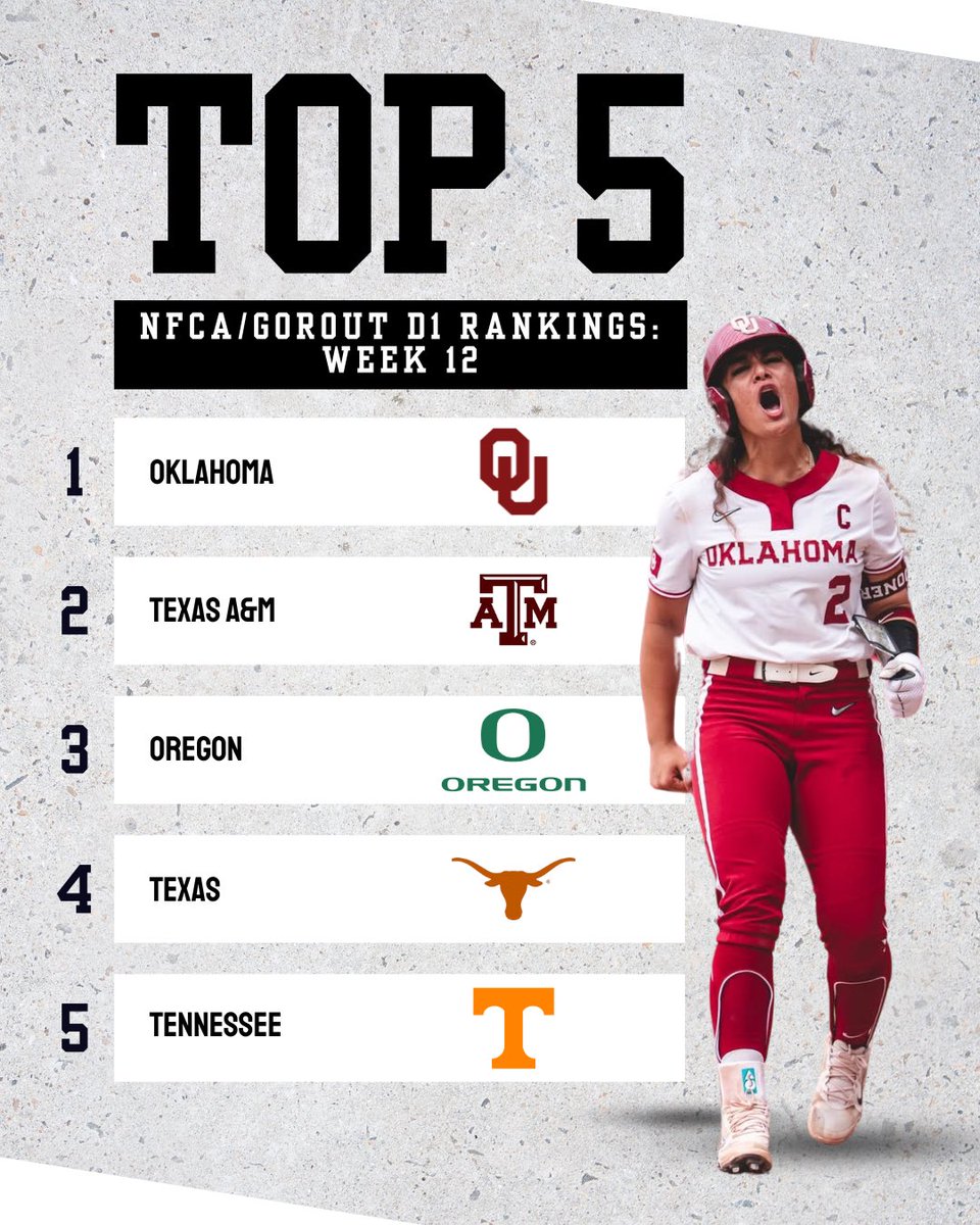 LineDsoftball's tweet photo. Which teams make up the rest of the @NFCAorg and @Go_Rout top 25 D1 week 12 poll? Link below to find out๐โฌ๏ธ
๐: https://t.co/zQYxIZLU7j
#linedrivemedia #linedrivesoftball #softball #collegesoftball #nfca #gorout #top25 #d1 #poll #rankings
๐ธ: Oklahoma Softball Facebook https://t.co/2wjv0P7vNX