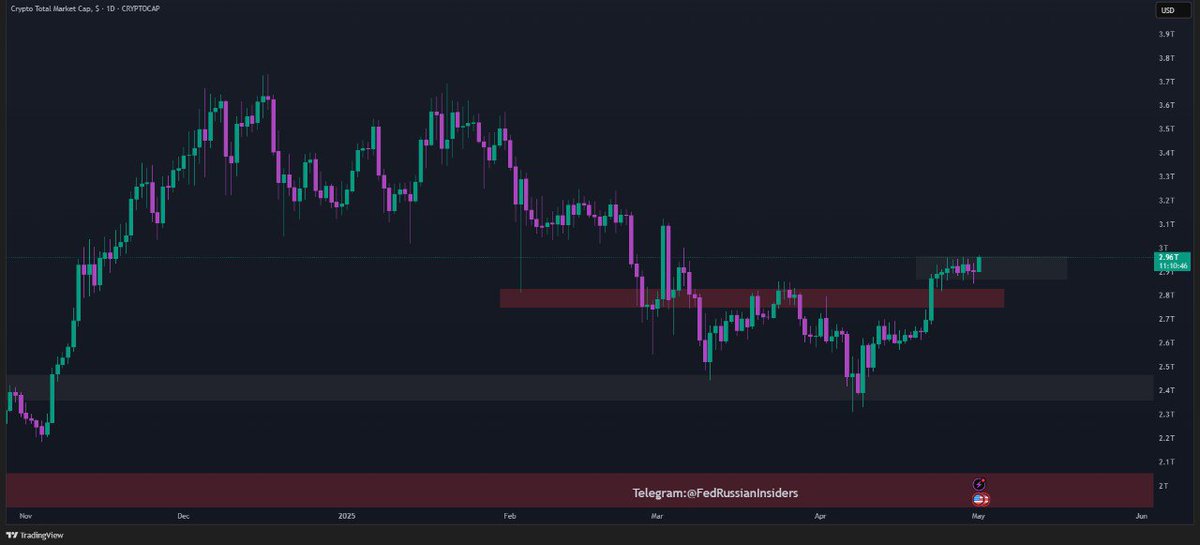FedInsiders's tweet photo. $TOTAL is showing strong bullish pressure and nearing a breakout above the consolidation zone. 📈

A confirmed breakout could trigger a bullish run targeting $3.01T, $3.24T, and $3.33T, pushing $BTC and the broader market higher. 🚀

But caution: If price fails to break out, watch the FVG between $2.75T–$2.83T. A bounce here could spark a reversal. 🔄

If the FVG breaks, bearish targets are $2.67T, $2.46T, and $2.31T—potentially causing a market-wide sell-off. ⚠️

#CryptoMarket #Altcoins #Bitcoin #CryptoTA #MarketUpdate #Bullish #Bearish #Trading #TOTAL