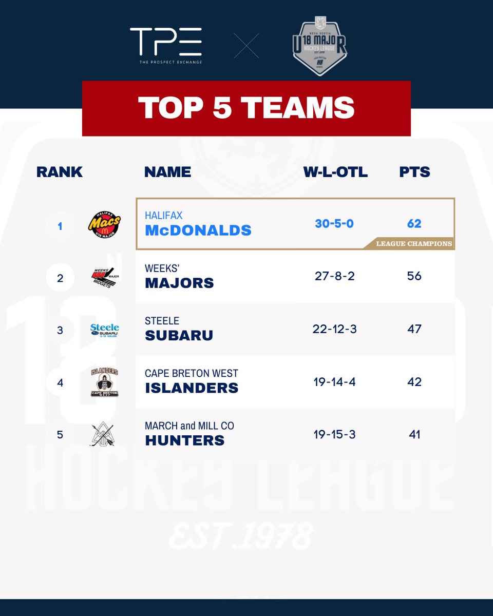 The Prospect Exchange (@prospectxchange) on Twitter photo Let’s take a look at the final league leaders around the <a href="/nsu18mhl/">High Button NSU18MHL</a> Congratulations to all on a great season and @hfxmacs on winning the Championship!
#NSHOCKEY #NSU18AAAHL #TPE #theprospectexchange #QMJHLDraft #QMJHL #QMJHLprospects #prospects #hockey Let’s take a look at the final league leaders around the <a href="/nsu18mhl/">High Button NSU18MHL</a> Congratulations to all on a great season and @hfxmacs on winning the Championship!
#NSHOCKEY #NSU18AAAHL #TPE #theprospectexchange #QMJHLDraft #QMJHL #QMJHLprospects #prospects #hockey